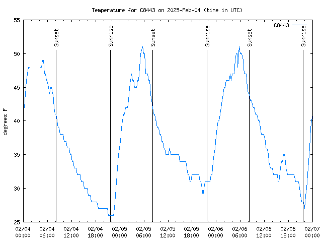 Latest daily graph