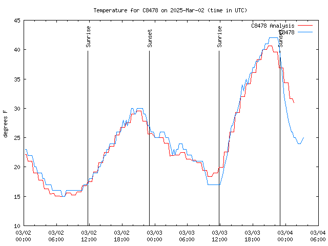 Latest daily graph