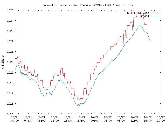 Latest daily graph