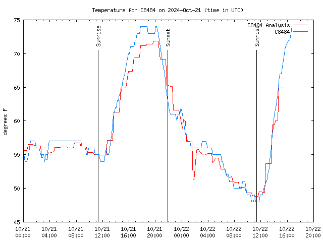 Latest daily graph