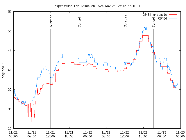 Latest daily graph