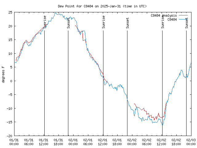 Latest daily graph