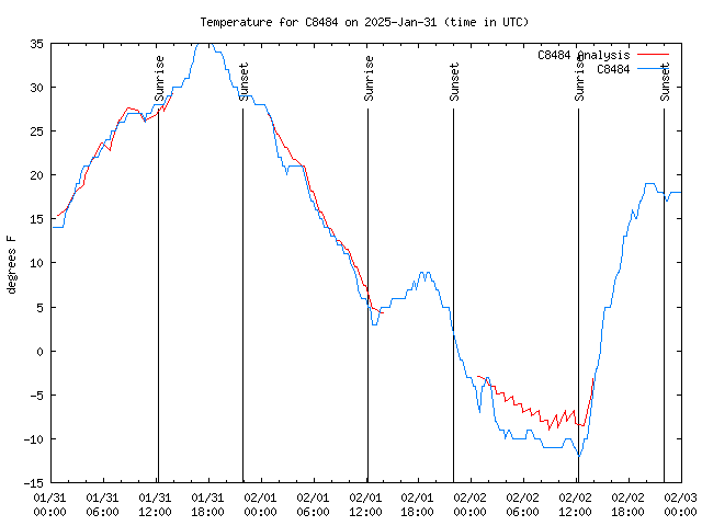 Latest daily graph