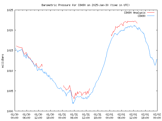 Latest daily graph