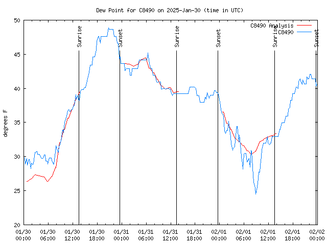 Latest daily graph