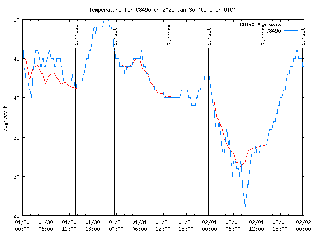 Latest daily graph