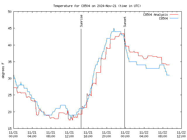 Latest daily graph