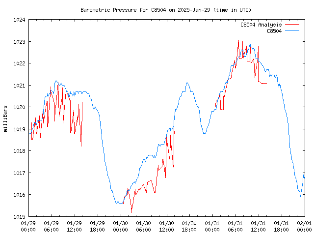 Latest daily graph