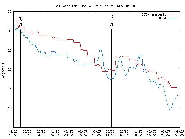 Comparison graph for 2025-02-25