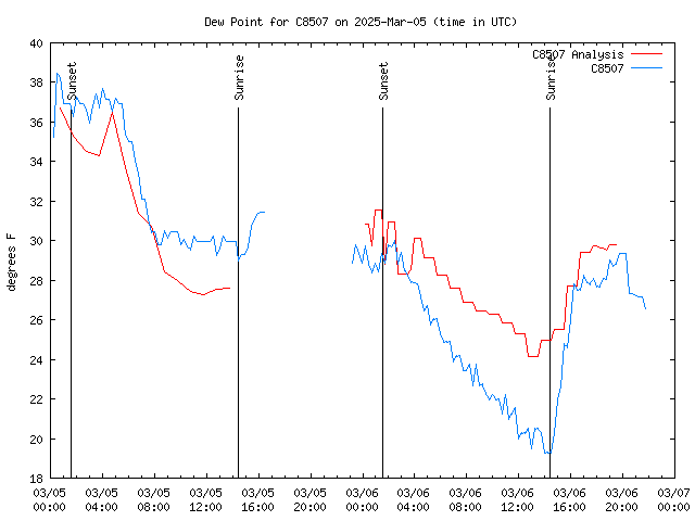 Latest daily graph