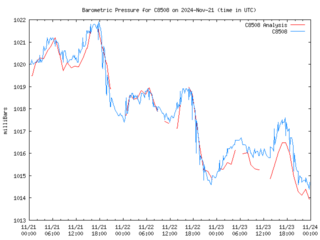 Latest daily graph