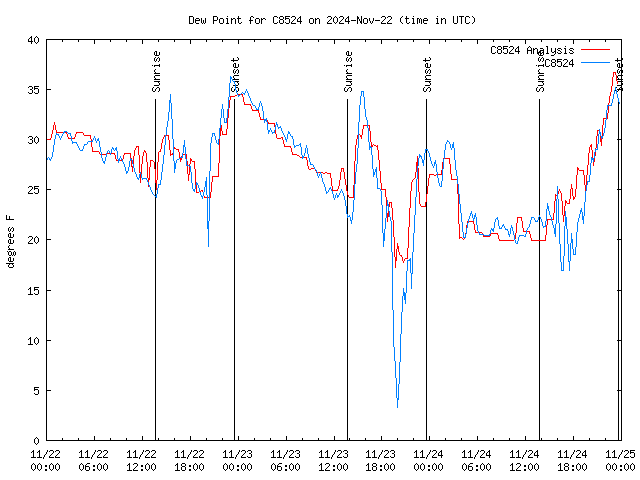 Latest daily graph