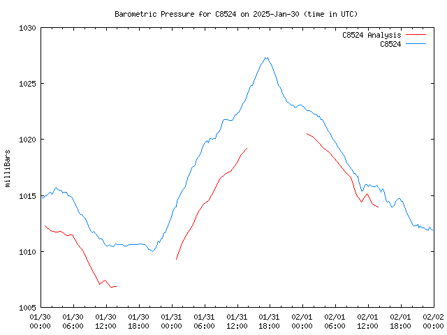 Latest daily graph