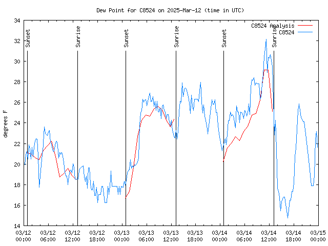 Latest daily graph