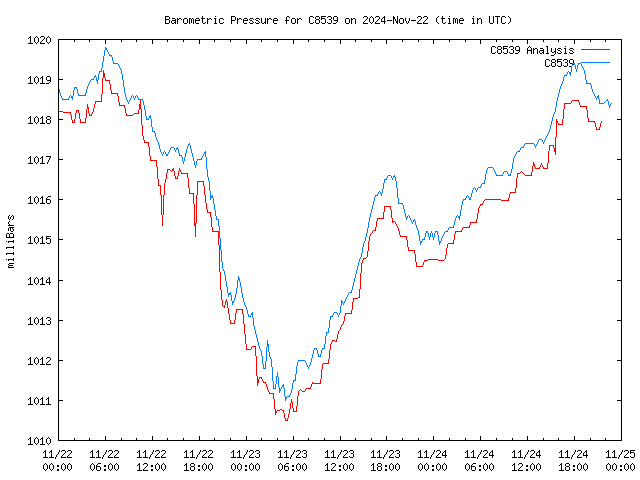 Latest daily graph