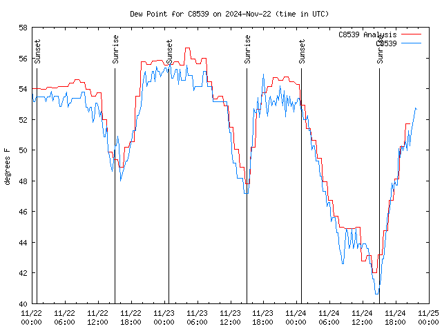 Latest daily graph