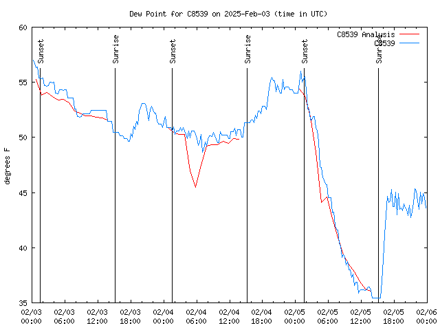 Latest daily graph