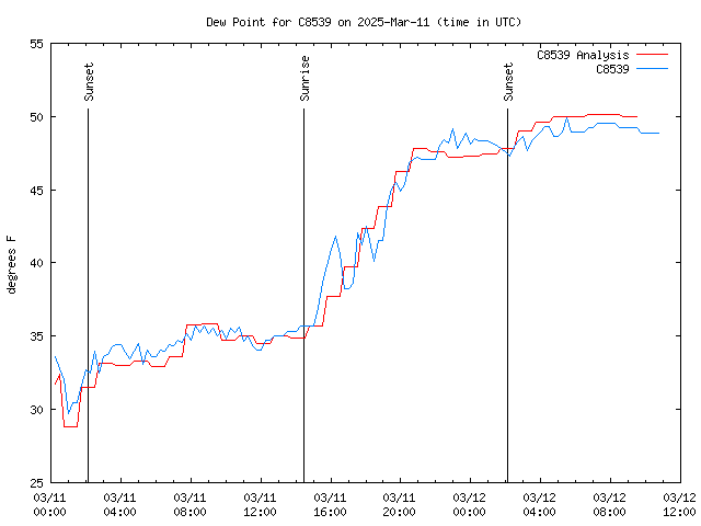 Latest daily graph