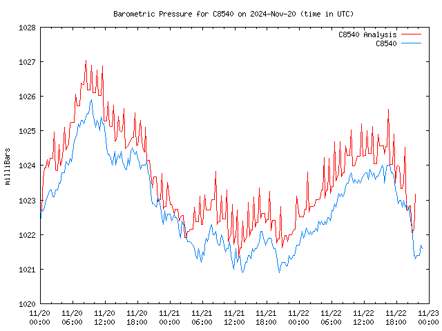 Latest daily graph