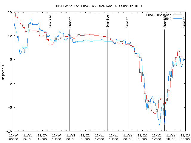 Latest daily graph