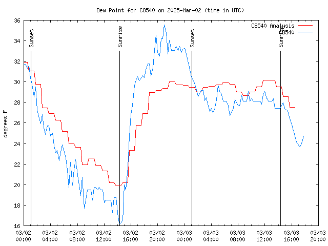 Latest daily graph