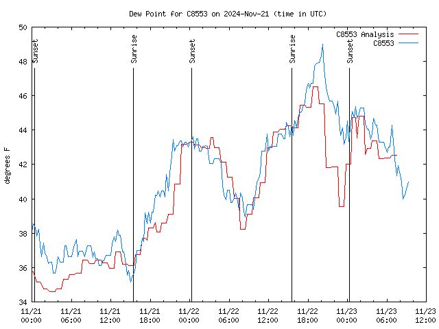 Latest daily graph