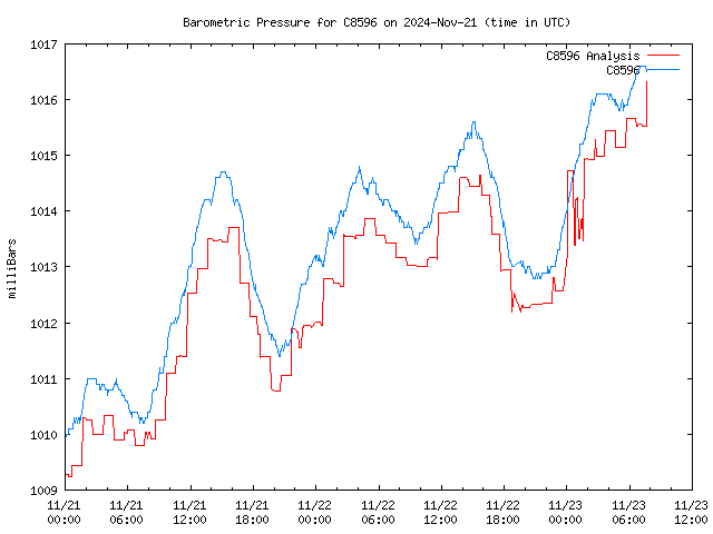 Latest daily graph