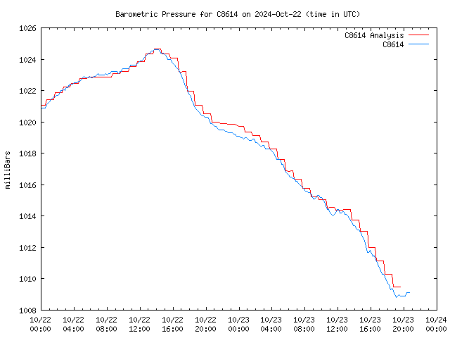 Latest daily graph