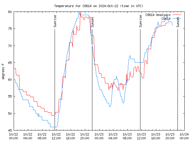 Latest daily graph