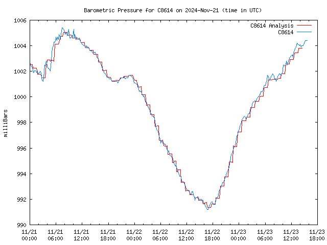 Latest daily graph