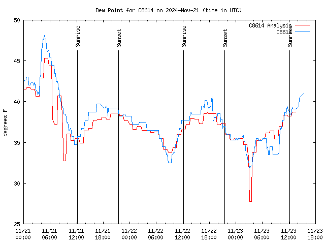 Latest daily graph