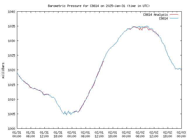 Latest daily graph