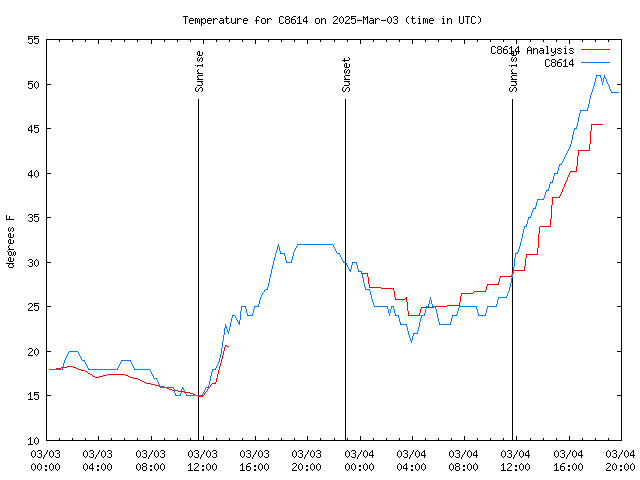 Latest daily graph