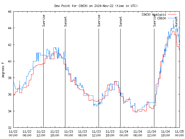 Latest daily graph