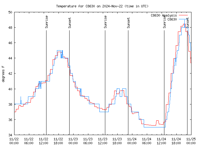 Latest daily graph