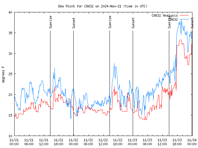 Latest daily graph