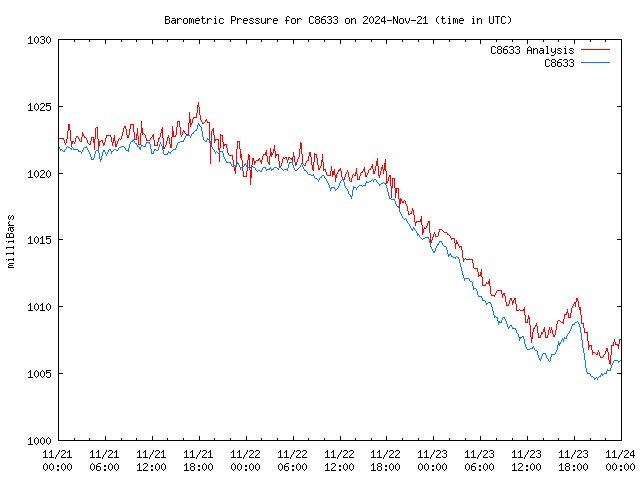 Latest daily graph