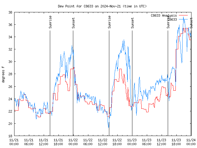 Latest daily graph