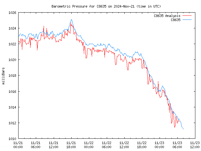 Latest daily graph