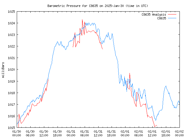 Latest daily graph