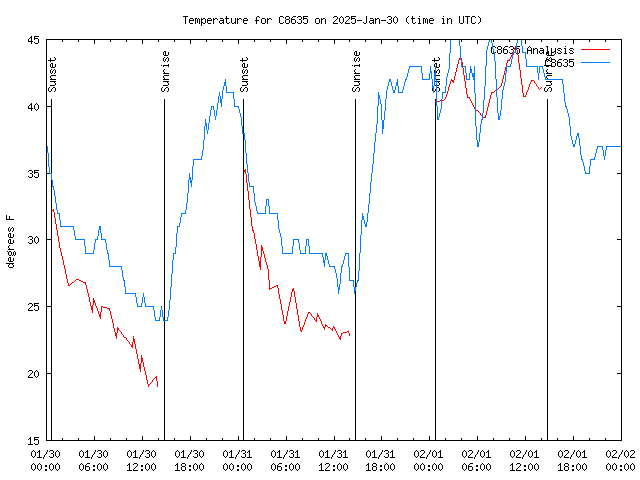 Latest daily graph