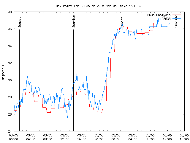 Latest daily graph