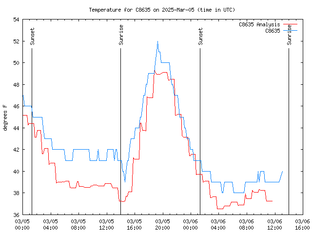 Latest daily graph