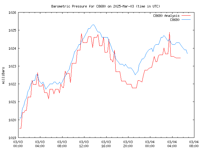 Latest daily graph