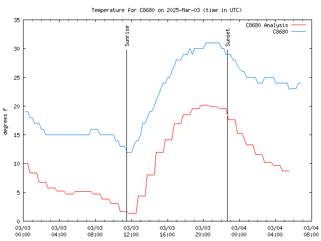 Latest daily graph