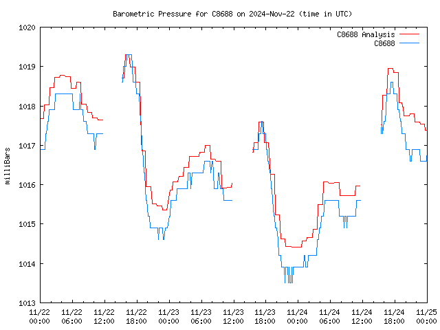 Latest daily graph