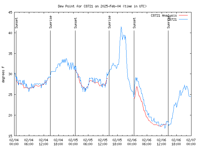 Latest daily graph