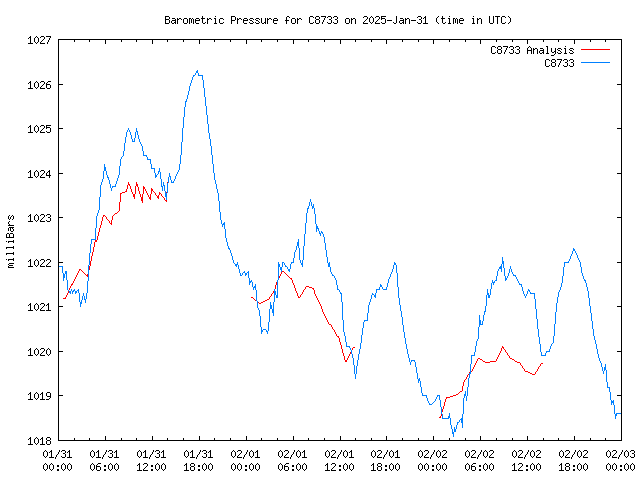 Latest daily graph