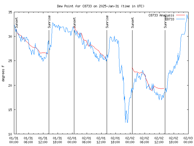 Latest daily graph