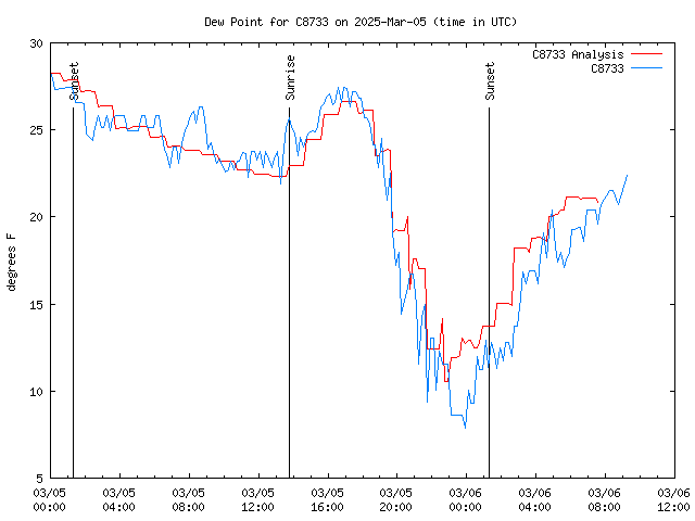 Latest daily graph